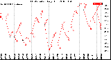 Milwaukee Weather THSW Index<br>Daily High