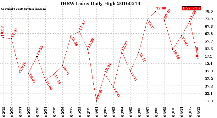 Milwaukee Weather THSW Index<br>Daily High