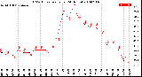 Milwaukee Weather THSW Index<br>per Hour<br>(24 Hours)