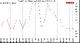 Milwaukee Weather Wind Speed<br>Average<br>(24 Hours)