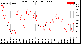 Milwaukee Weather Wind Speed<br>Daily High