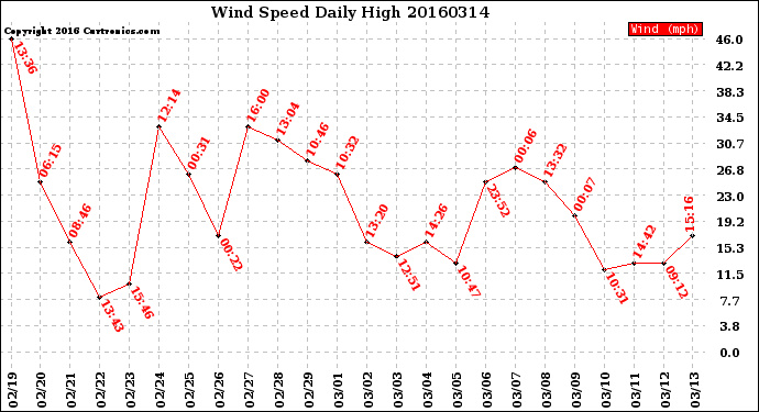 Milwaukee Weather Wind Speed<br>Daily High