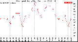 Milwaukee Weather Wind Speed<br>Hourly High<br>(24 Hours)