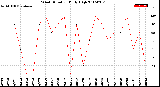 Milwaukee Weather Wind Direction<br>Daily High