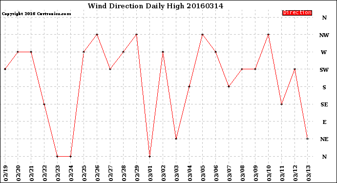 Milwaukee Weather Wind Direction<br>Daily High