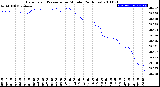 Milwaukee Weather Barometric Pressure<br>per Minute<br>(24 Hours)