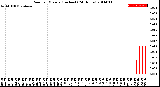 Milwaukee Weather Rain<br>per Minute<br>(Inches)<br>(24 Hours)