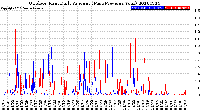 Milwaukee Weather Outdoor Rain<br>Daily Amount<br>(Past/Previous Year)