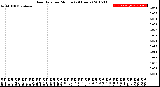 Milwaukee Weather Rain Rate<br>per Minute<br>(24 Hours)