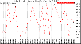 Milwaukee Weather Solar Radiation<br>Avg per Day W/m2/minute