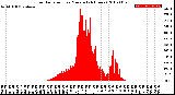 Milwaukee Weather Solar Radiation<br>per Minute<br>(24 Hours)