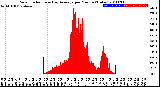 Milwaukee Weather Solar Radiation<br>& Day Average<br>per Minute<br>(Today)