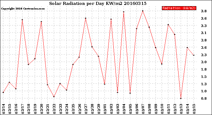 Milwaukee Weather Solar Radiation<br>per Day KW/m2