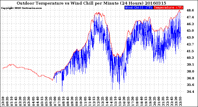 Milwaukee Weather Outdoor Temperature<br>vs Wind Chill<br>per Minute<br>(24 Hours)