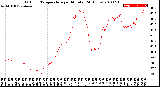 Milwaukee Weather Outdoor Temperature<br>per Minute<br>(24 Hours)