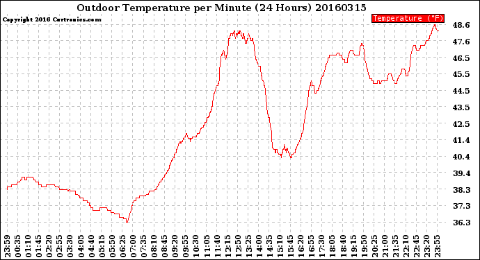 Milwaukee Weather Outdoor Temperature<br>per Minute<br>(24 Hours)