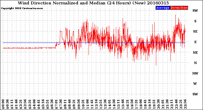 Milwaukee Weather Wind Direction<br>Normalized and Median<br>(24 Hours) (New)