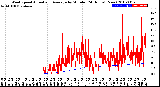 Milwaukee Weather Wind Speed<br>Actual and Average<br>by Minute<br>(24 Hours) (New)