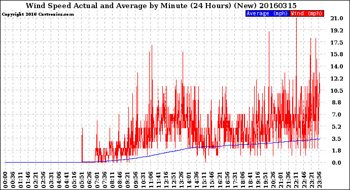 Milwaukee Weather Wind Speed<br>Actual and Average<br>by Minute<br>(24 Hours) (New)