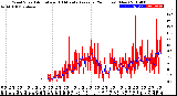 Milwaukee Weather Wind Speed<br>Actual and 10 Minute<br>Average<br>(24 Hours) (New)