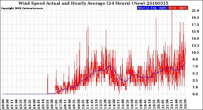 Milwaukee Weather Wind Speed<br>Actual and Hourly<br>Average<br>(24 Hours) (New)