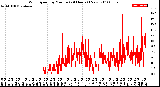 Milwaukee Weather Wind Speed<br>by Minute<br>(24 Hours) (New)