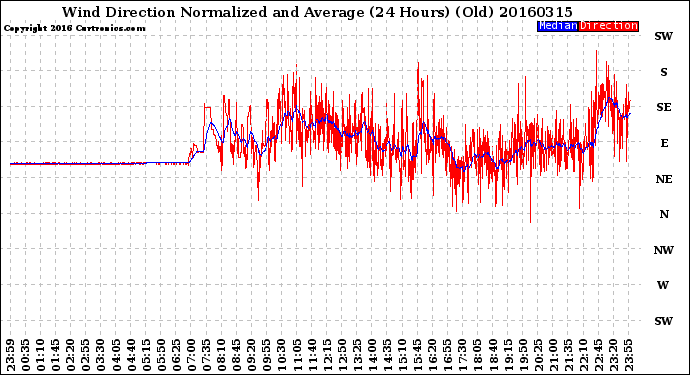 Milwaukee Weather Wind Direction<br>Normalized and Average<br>(24 Hours) (Old)