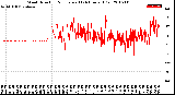 Milwaukee Weather Wind Direction<br>Normalized<br>(24 Hours) (Old)