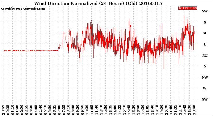 Milwaukee Weather Wind Direction<br>Normalized<br>(24 Hours) (Old)