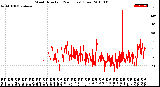 Milwaukee Weather Wind Direction<br>(24 Hours) (Raw)