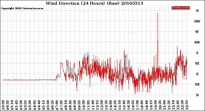 Milwaukee Weather Wind Direction<br>(24 Hours) (Raw)