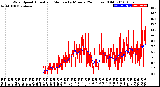 Milwaukee Weather Wind Speed<br>Actual and Median<br>by Minute<br>(24 Hours) (Old)