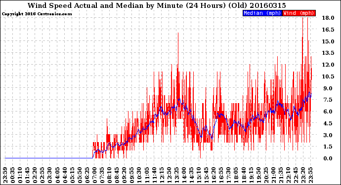 Milwaukee Weather Wind Speed<br>Actual and Median<br>by Minute<br>(24 Hours) (Old)