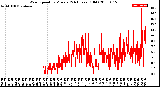 Milwaukee Weather Wind Speed<br>by Minute<br>(24 Hours) (Old)