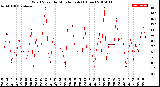 Milwaukee Weather Wind Speed<br>by Minute mph<br>(1 Hour)