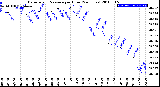 Milwaukee Weather Barometric Pressure<br>per Hour<br>(24 Hours)