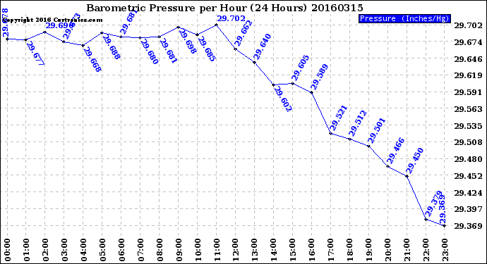 Milwaukee Weather Barometric Pressure<br>per Hour<br>(24 Hours)
