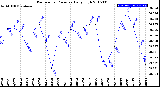 Milwaukee Weather Barometric Pressure<br>Daily High