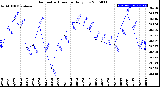 Milwaukee Weather Barometric Pressure<br>Daily Low