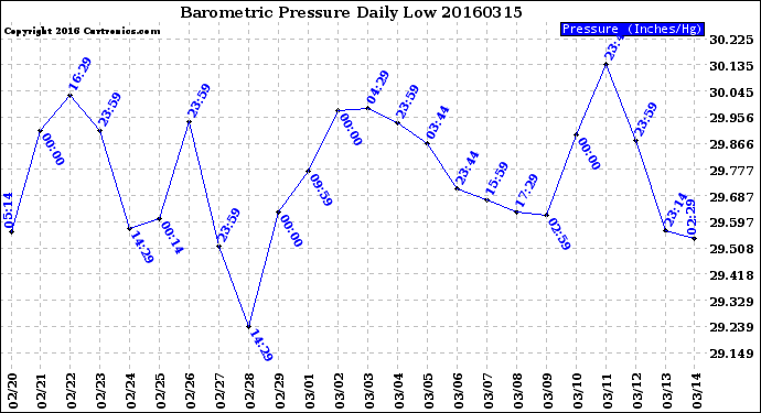 Milwaukee Weather Barometric Pressure<br>Daily Low