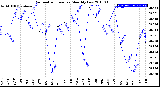 Milwaukee Weather Barometric Pressure<br>Monthly Low