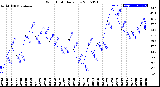 Milwaukee Weather Wind Chill<br>Daily Low