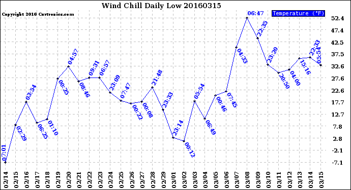 Milwaukee Weather Wind Chill<br>Daily Low