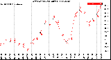 Milwaukee Weather Dew Point<br>(24 Hours)