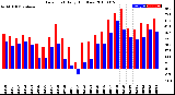 Milwaukee Weather Dew Point<br>Daily High/Low