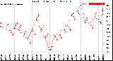 Milwaukee Weather Dew Point<br>Daily High