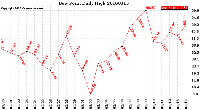 Milwaukee Weather Dew Point<br>Daily High