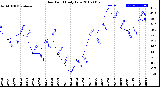 Milwaukee Weather Dew Point<br>Daily Low