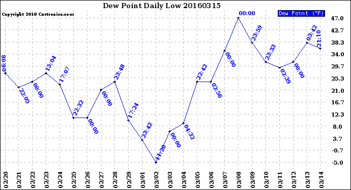 Milwaukee Weather Dew Point<br>Daily Low