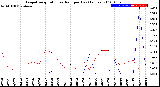 Milwaukee Weather Evapotranspiration<br>vs Rain per Day<br>(Inches)